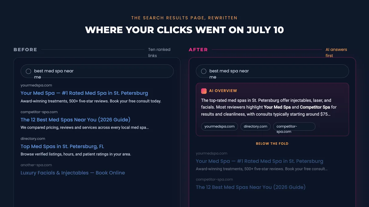 Before and after: a search results page where an AI Overview now sits above the ranked links