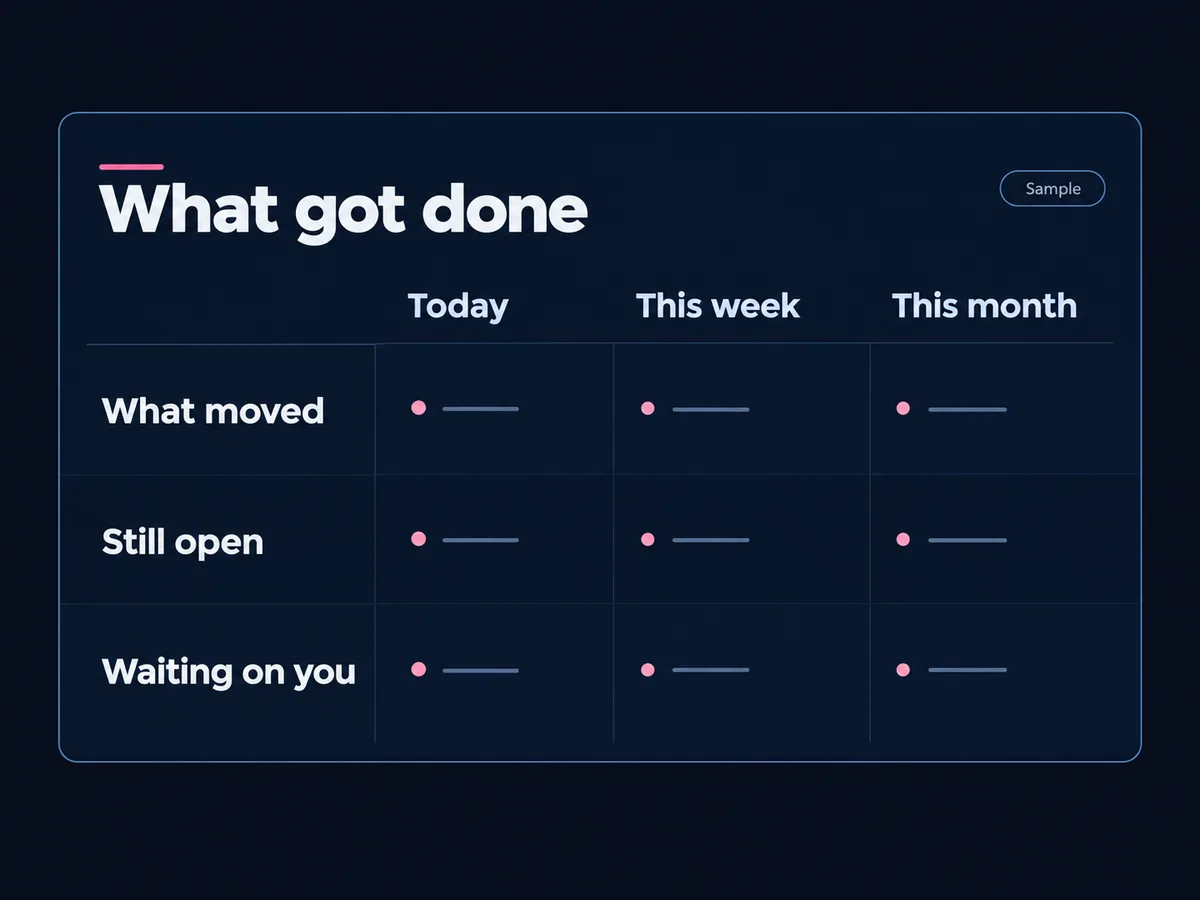 Sample day, week, and month summary panel for what moved, what is open, and what is waiting on you